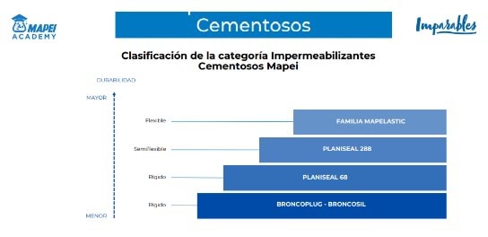 Impermeabilización cementosos Mapei