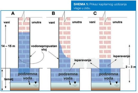 Shema 1 koja prikazuje primjer kapilarnog izdizanja vlage u zidu