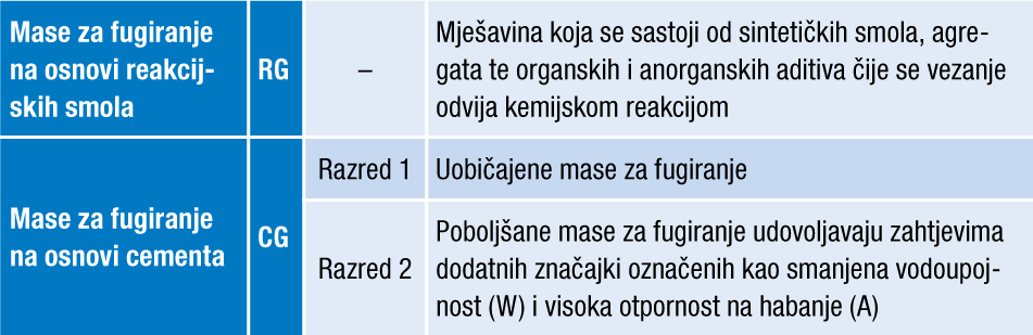 Tablica 1: Klasifikacija masa za fugiranje prema normi EN 13888.