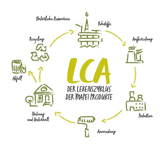 LCA - Der Lebenszyklus der MAPEI Produkte