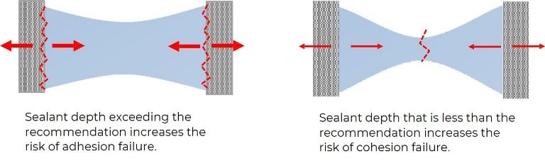 Selecting sealants for joints| Adhesion and Cohesion failure