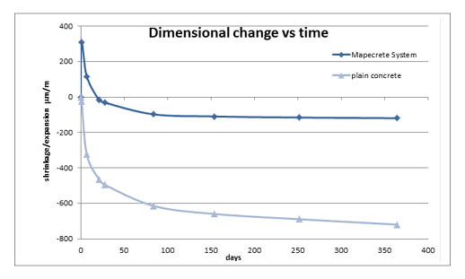 Dimensional changes vs time