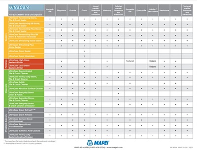 UltraCare Product Selection Chart