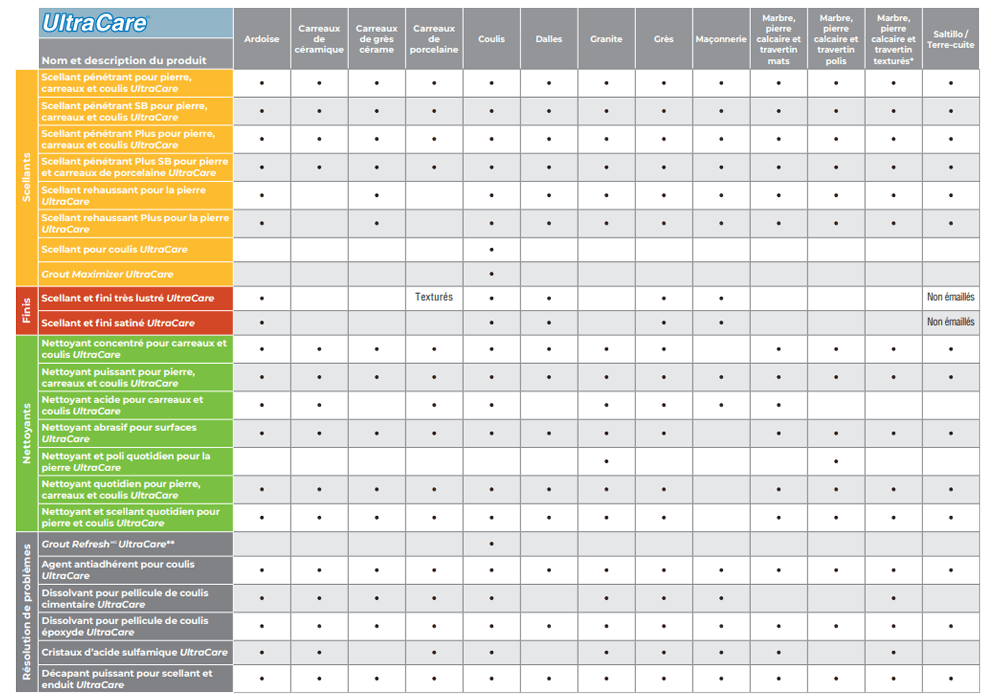ultracare-product-selection-chart
