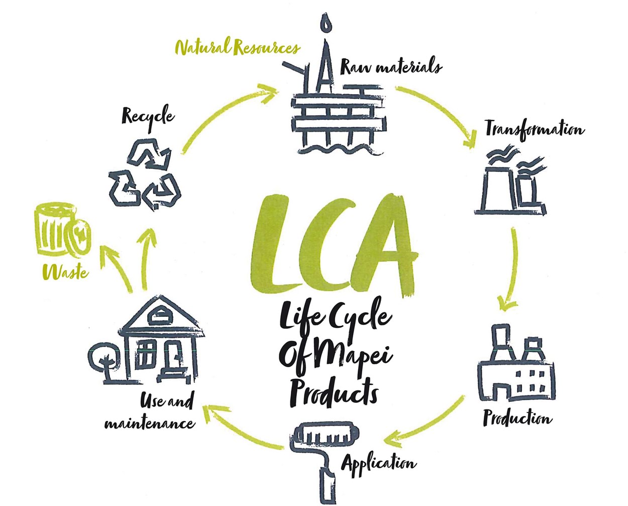 LCA Life Cycle of Mapei Products - Life Cycle Assessment