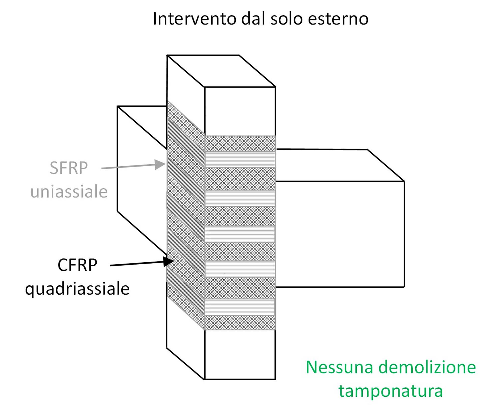 Fig 3 - Studio Mapei riduzione rischio sismico - Sperimentazione con Università di Napoli