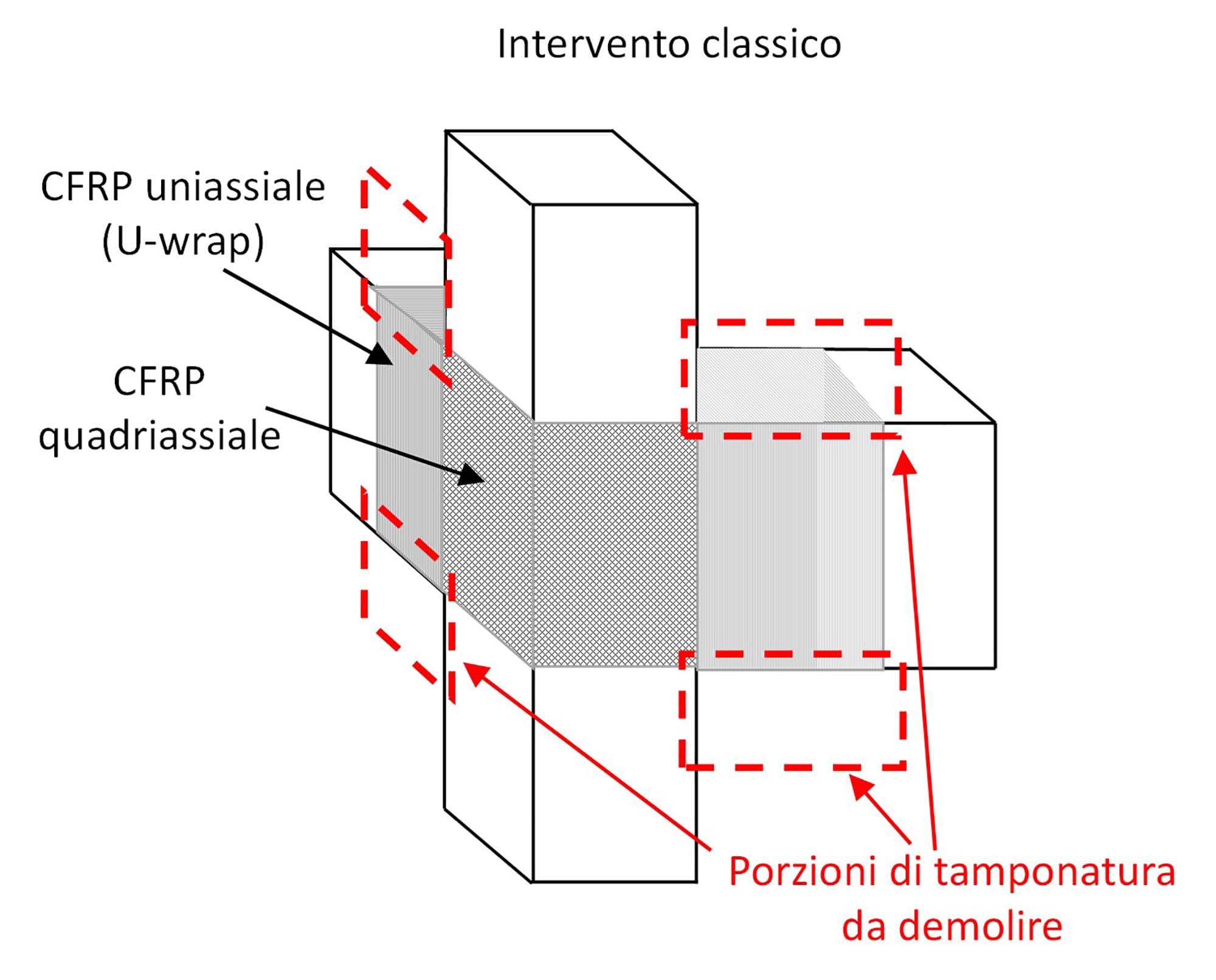 Fig 4 - Studio Mapei riduzione rischio sismico - Sperimentazione con Università di Napoli